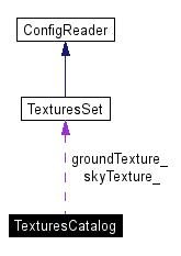 Fire Forest Visualisation: TexturesCatalog class Reference