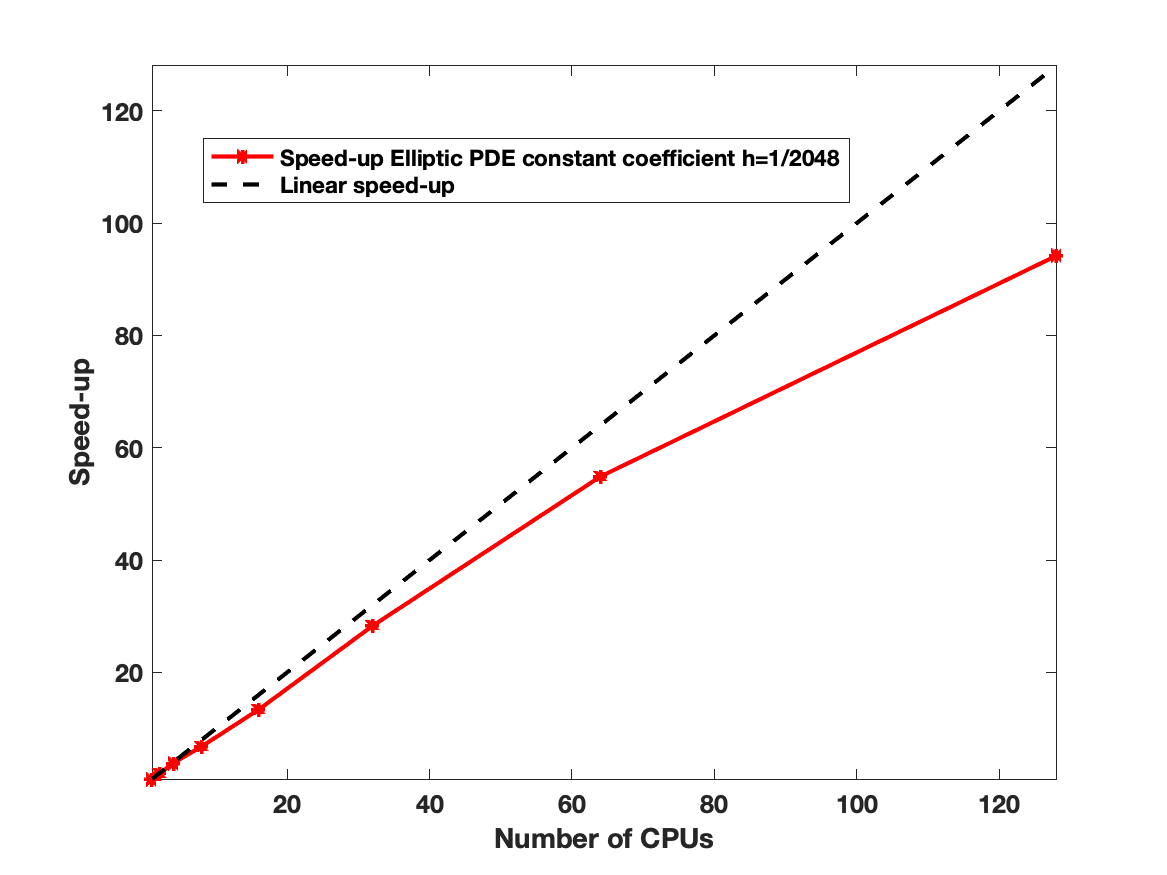 elliptic pde 1