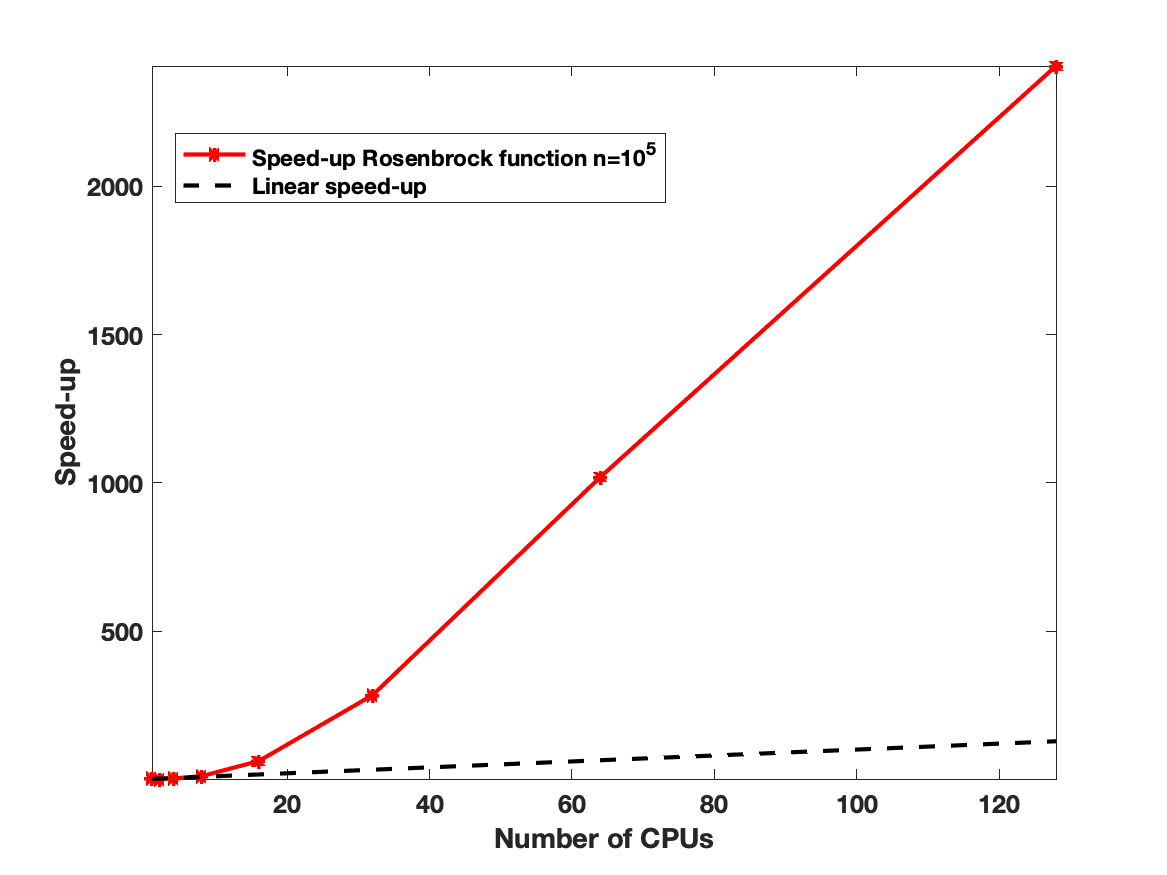 Rosenbrock function