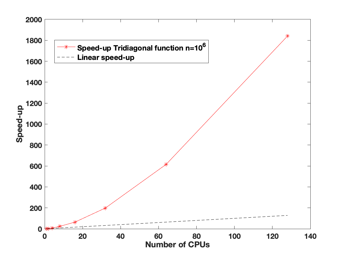 tridiagonal function