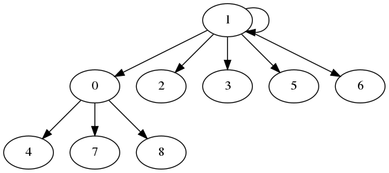 Matrice d'adjacence
