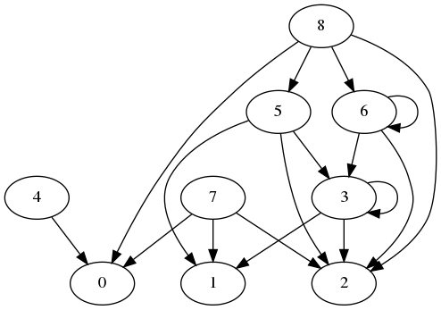 Matrice d'adjacence