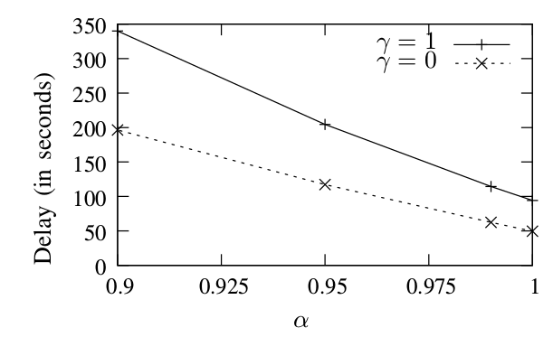 Le délai d'activation est significativement impacté par α et γ.