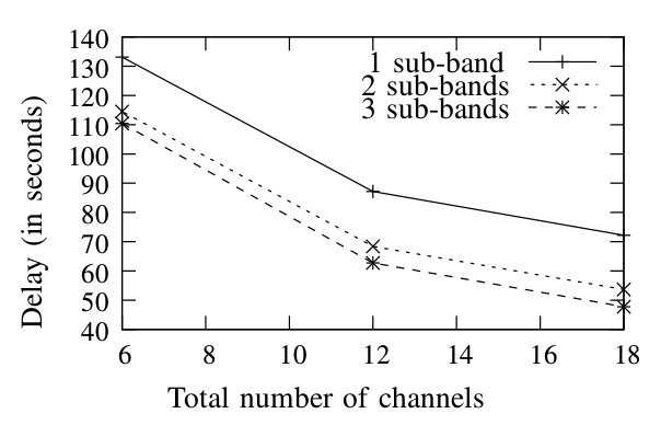 Le délai d'activation dépends du nombre total de canaux et du nombre des sous-bandes.