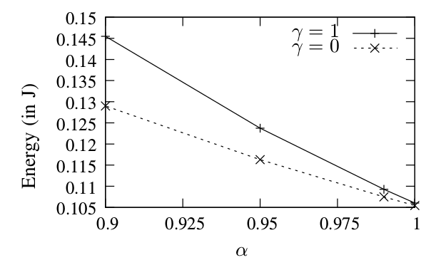 La consommation d'énergie lors d'une activation d'un noeuddepénd de α et γ.