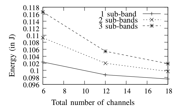 La consommation d'énergie estimée pour la procédure d'activation d'un noeud dépends du nombre total des canaux ainsi que du nombre de sous-bandes disponibles.