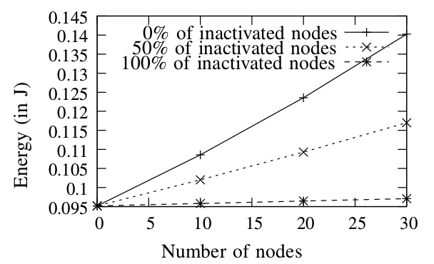 La consommation d'énergie dépend du nombre total des noeuds qui sont connectés au réseau.