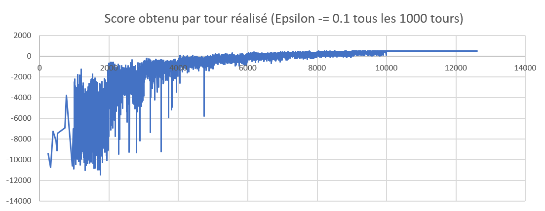 statistiques