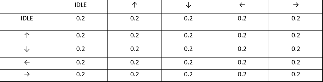 table probabilités
